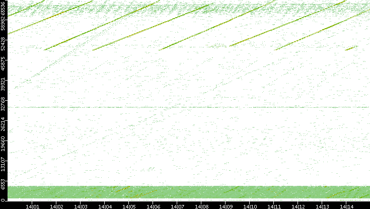 Src. Port vs. Time