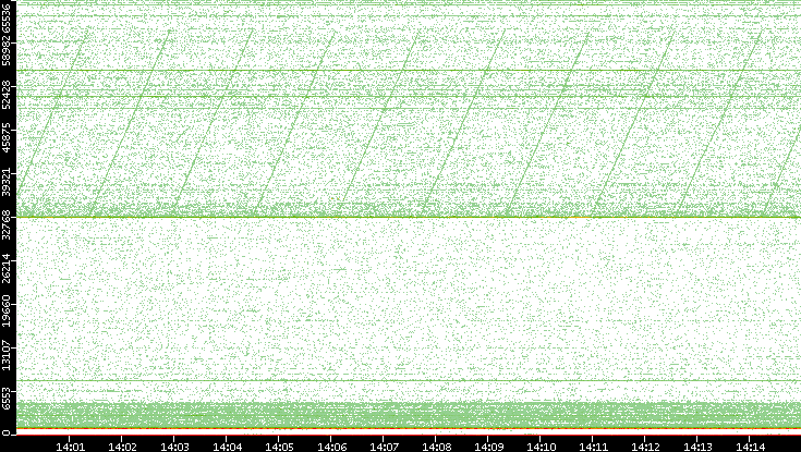 Dest. Port vs. Time