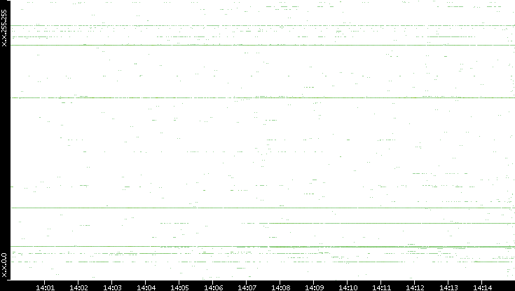 Dest. IP vs. Time
