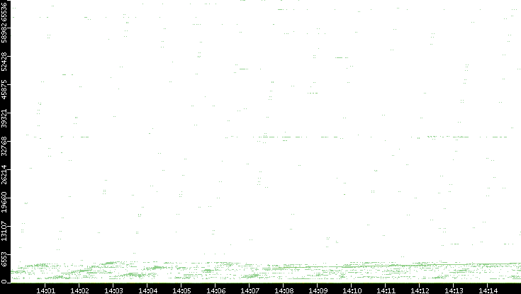 Dest. Port vs. Time