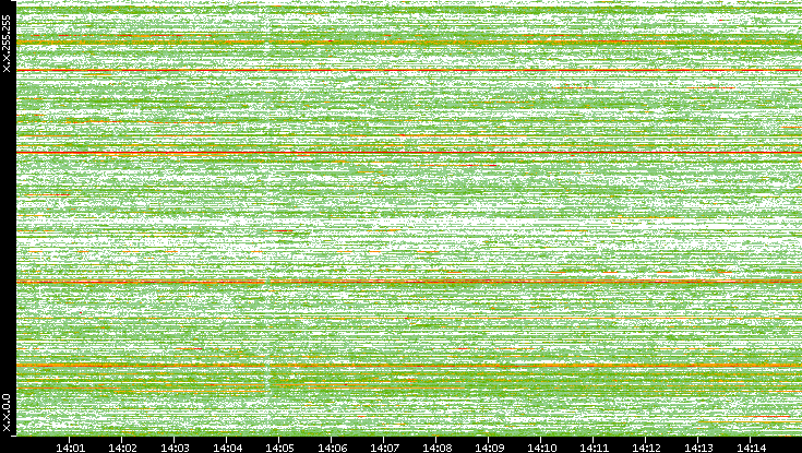 Dest. IP vs. Time