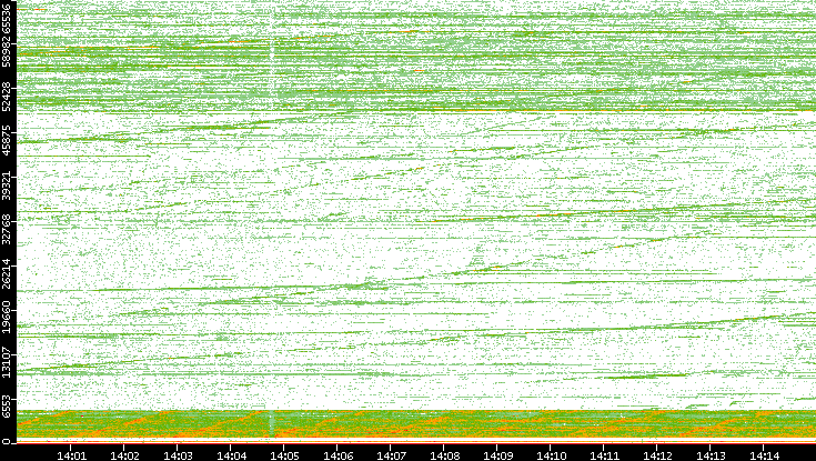 Dest. Port vs. Time