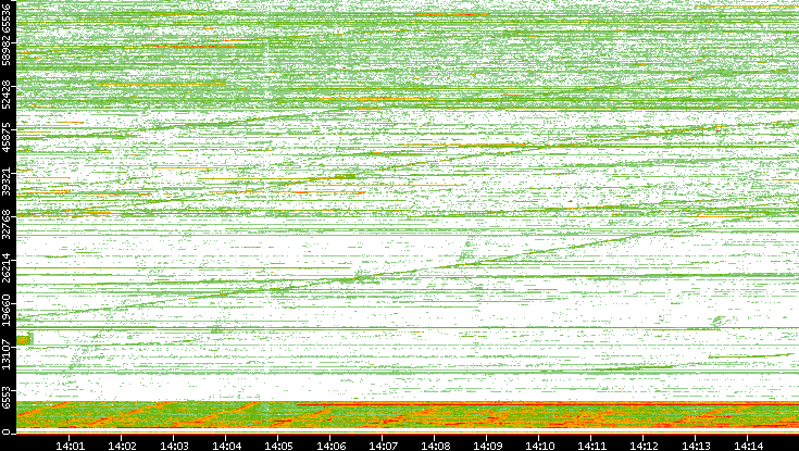 Src. Port vs. Time