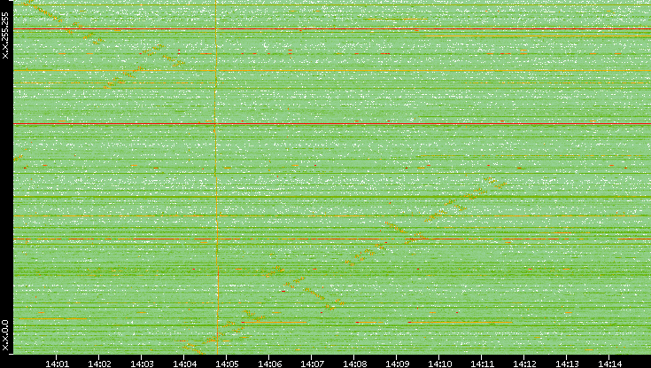 Dest. IP vs. Time