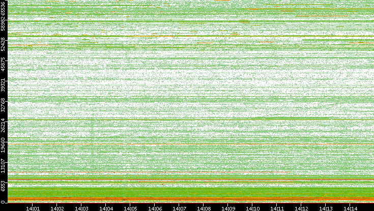 Dest. Port vs. Time