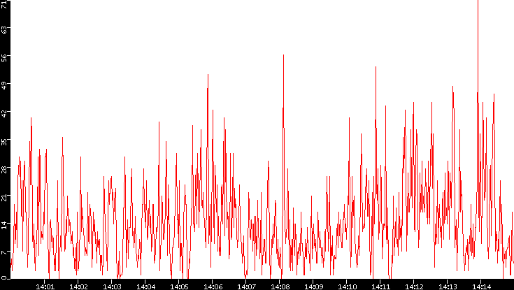 Nb. of Packets vs. Time