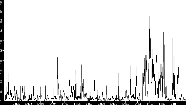 Throughput vs. Time