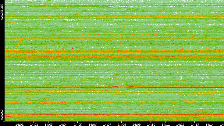 Dest. IP vs. Time