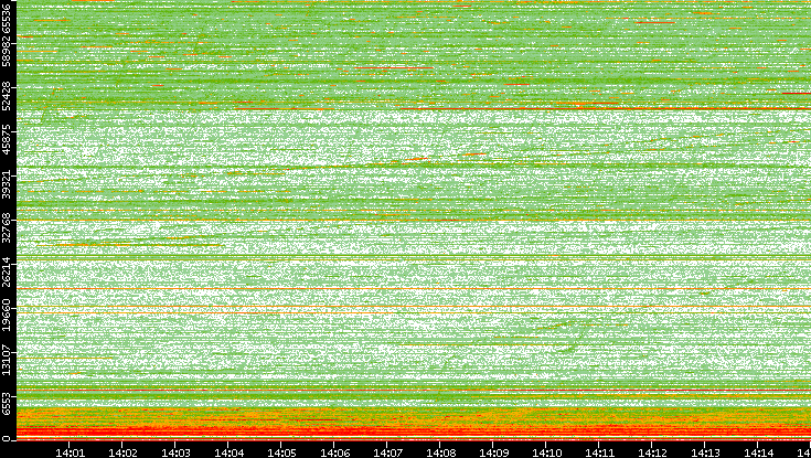 Dest. Port vs. Time