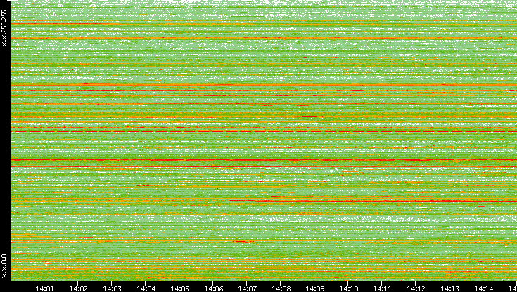 Src. IP vs. Time