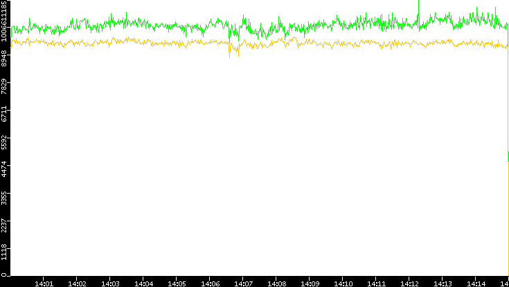 Entropy of Port vs. Time