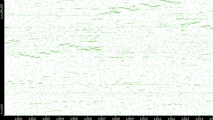 Dest. IP vs. Time
