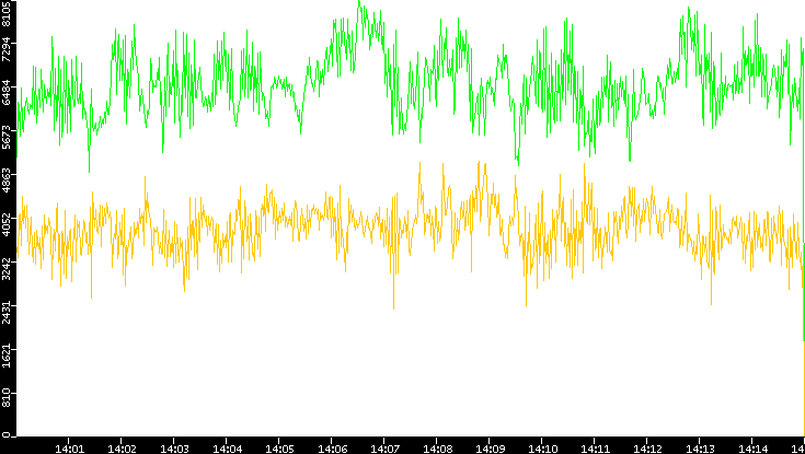 Entropy of Port vs. Time