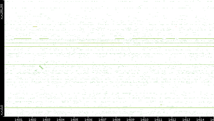 Src. IP vs. Time