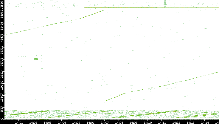 Src. Port vs. Time