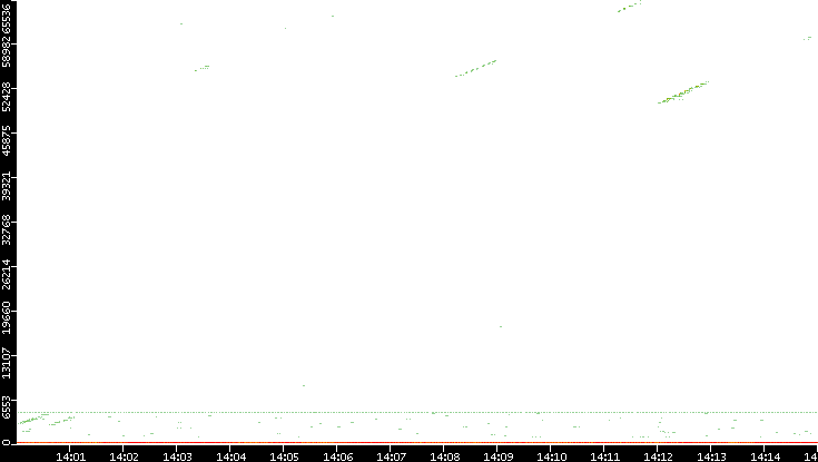 Dest. Port vs. Time