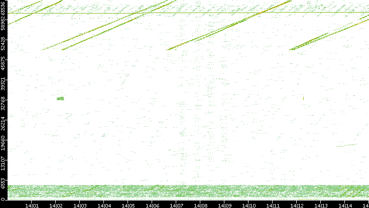 Src. Port vs. Time