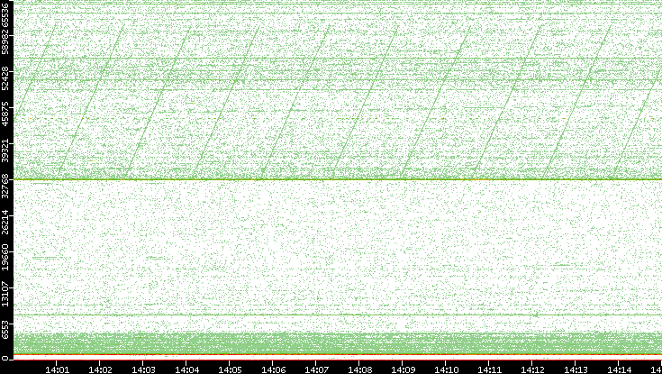 Dest. Port vs. Time