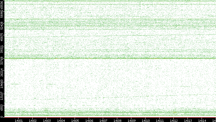 Src. Port vs. Time