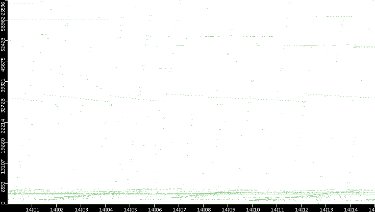 Dest. Port vs. Time