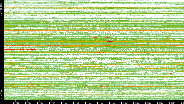 Src. IP vs. Time