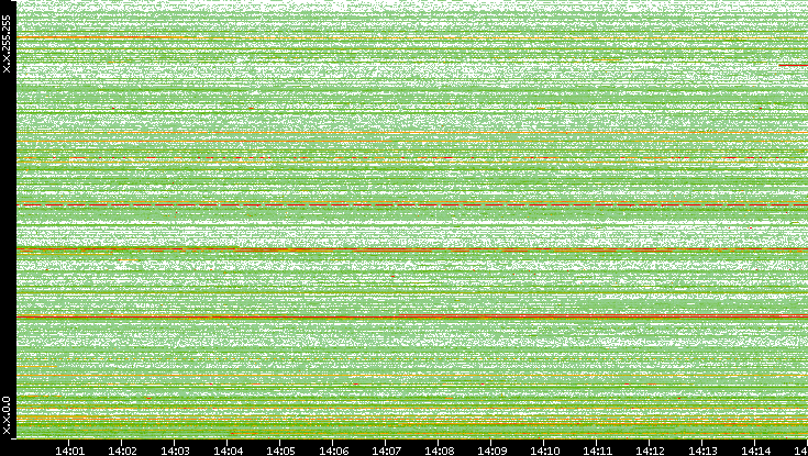 Src. IP vs. Time