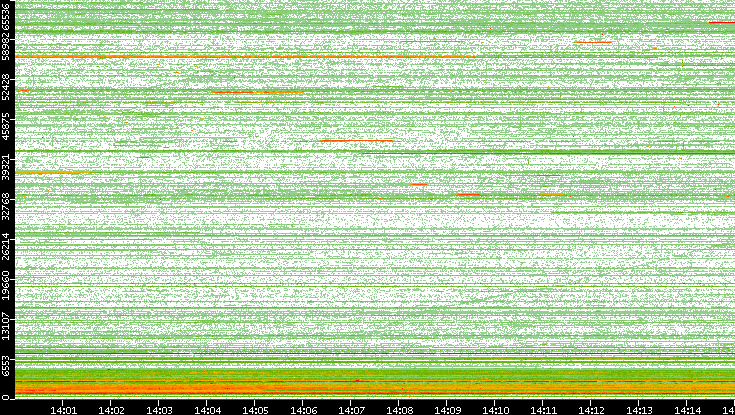 Src. Port vs. Time