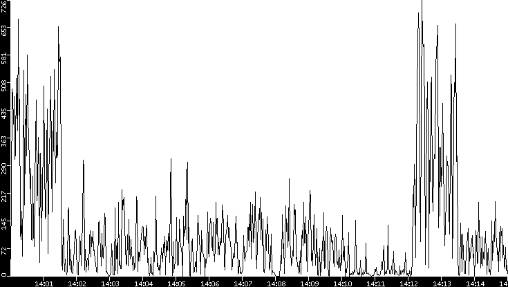 Throughput vs. Time