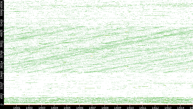 Src. Port vs. Time