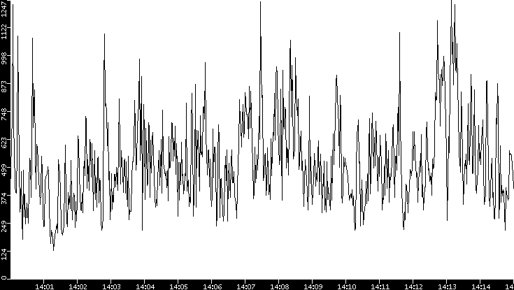 Throughput vs. Time
