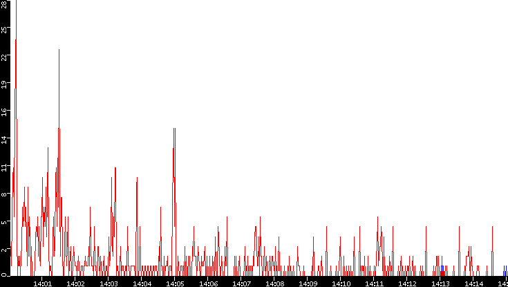 Nb. of Packets vs. Time