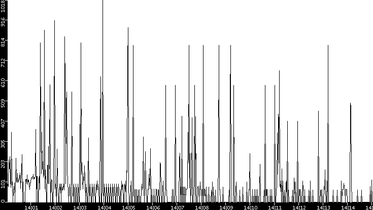 Average Packet Size vs. Time