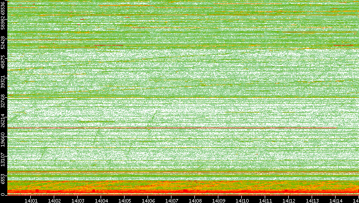 Dest. Port vs. Time