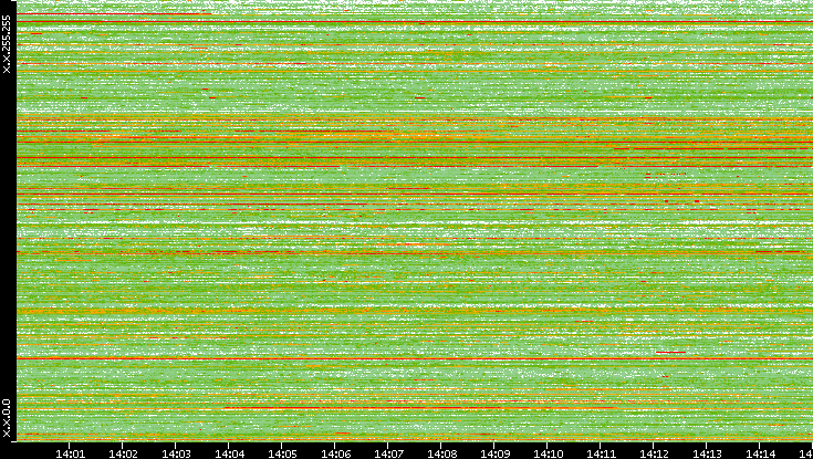 Src. IP vs. Time