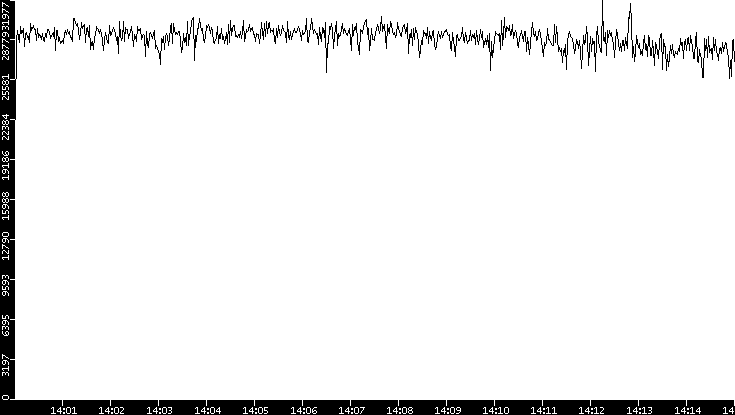 Throughput vs. Time