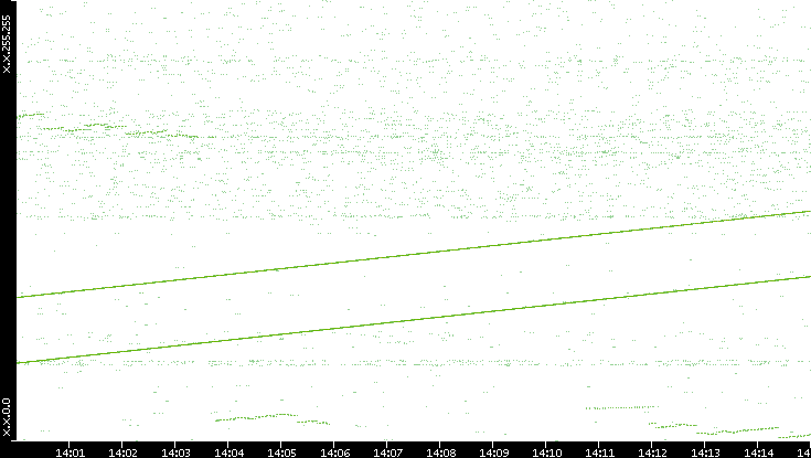 Dest. IP vs. Time