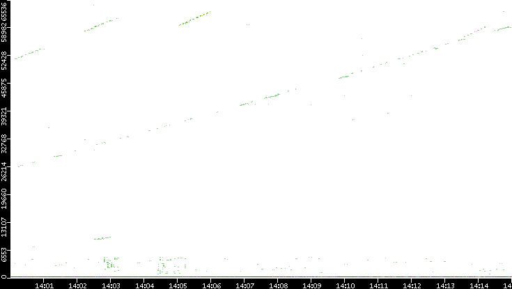 Dest. Port vs. Time