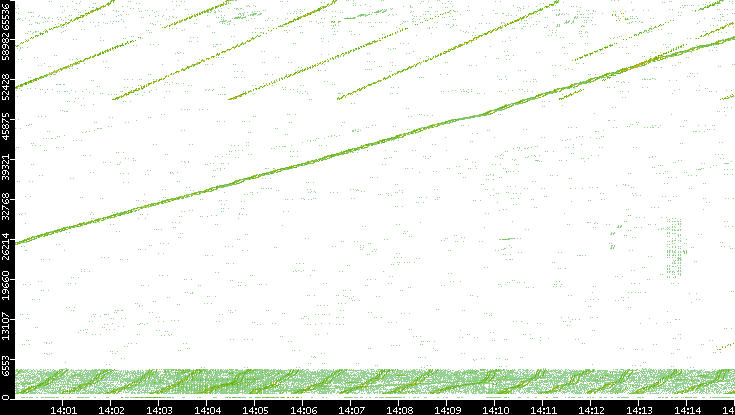 Src. Port vs. Time