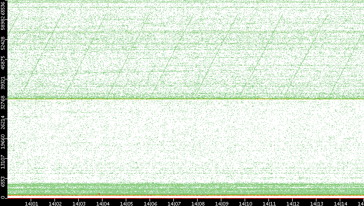 Dest. Port vs. Time