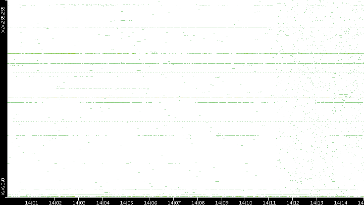 Dest. IP vs. Time