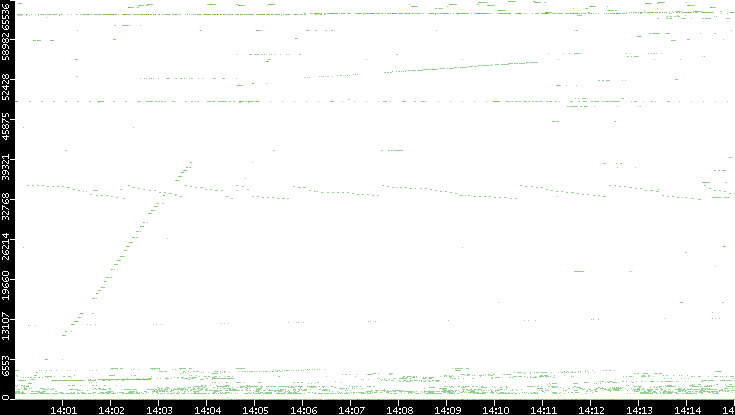 Src. Port vs. Time