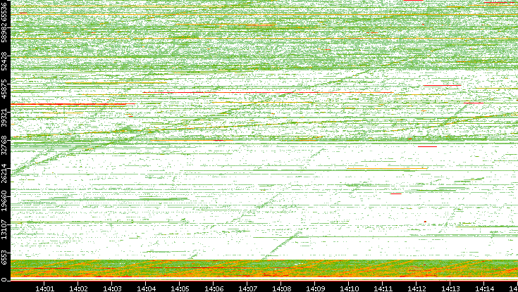 Src. Port vs. Time