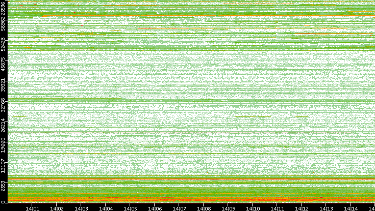 Dest. Port vs. Time