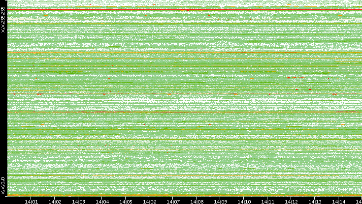 Src. IP vs. Time