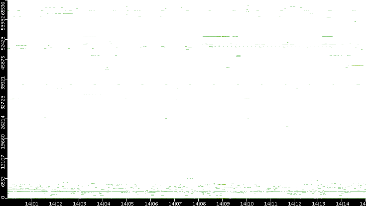 Dest. Port vs. Time