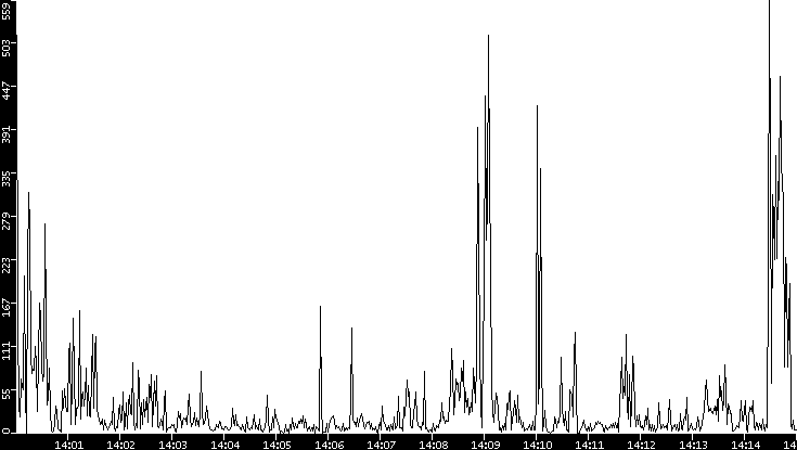 Throughput vs. Time