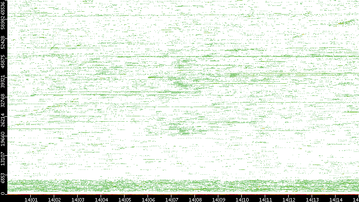 Src. Port vs. Time