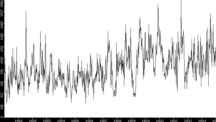 Throughput vs. Time