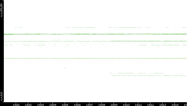Dest. IP vs. Time