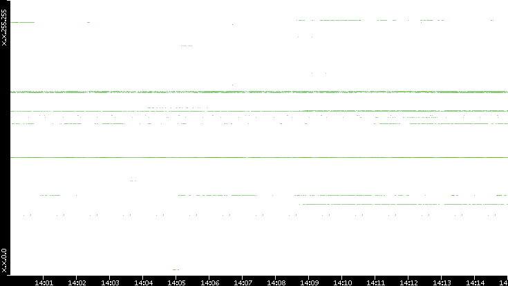 Src. IP vs. Time